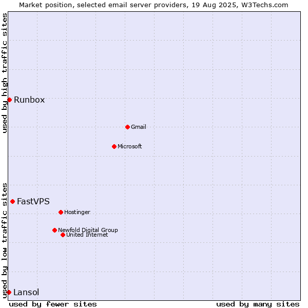 Market position of FastVPS vs. Runbox vs. Lansol