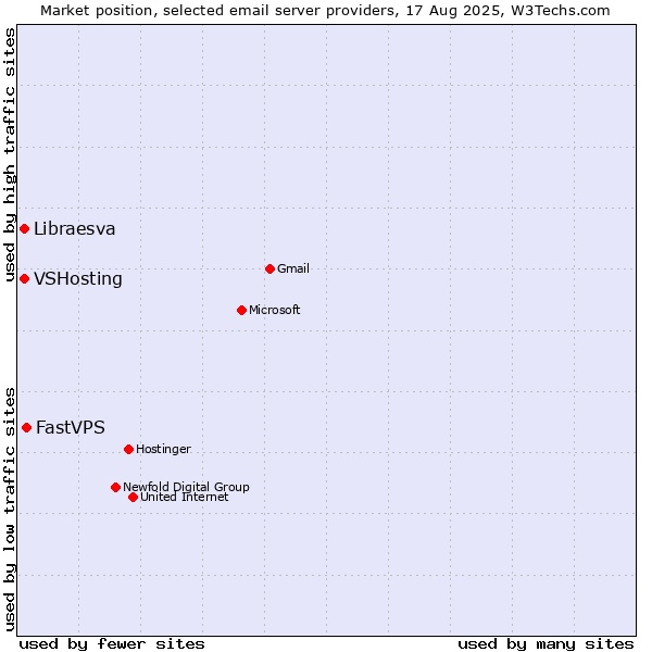 Market position of FastVPS vs. VSHosting vs. Libraesva
