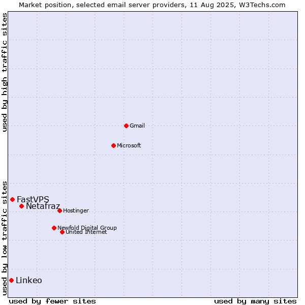 Market position of Netafraz vs. FastVPS vs. Linkeo