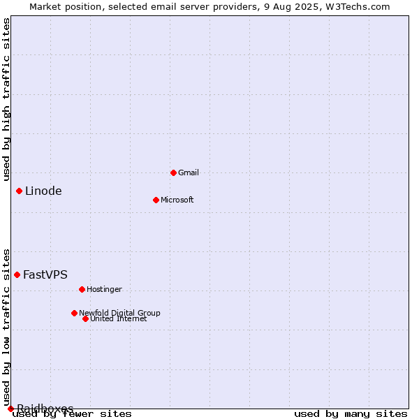 Market position of Linode vs. FastVPS vs. Raidboxes