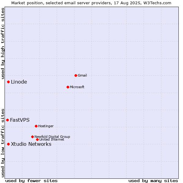 Market position of Linode vs. Xtudio Networks vs. FastVPS