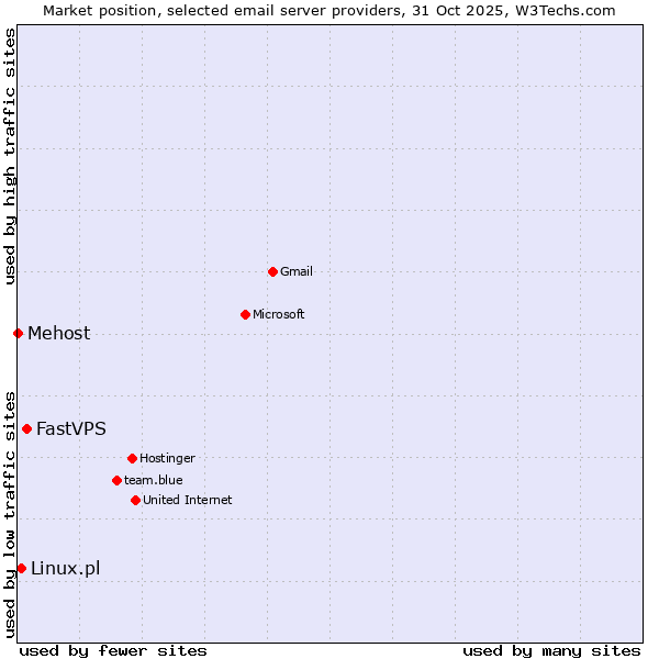 Market position of FastVPS vs. Linux.pl vs. Mehost
