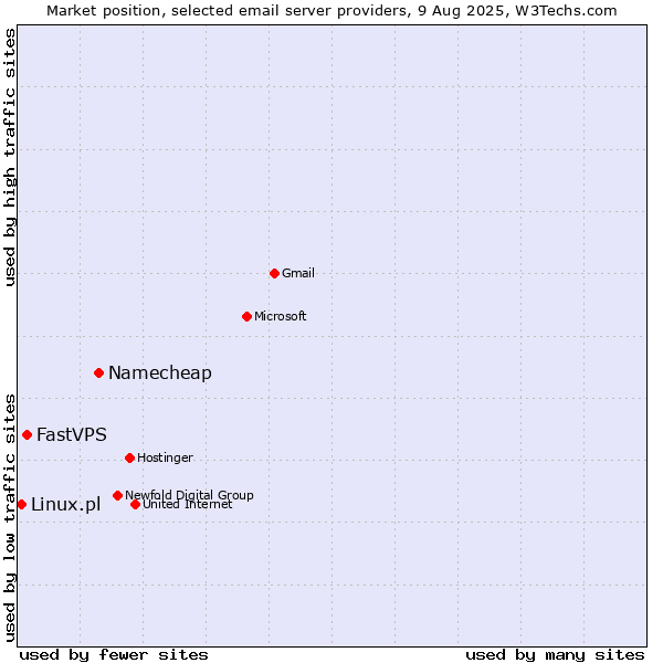 Market position of Namecheap vs. FastVPS vs. Linux.pl