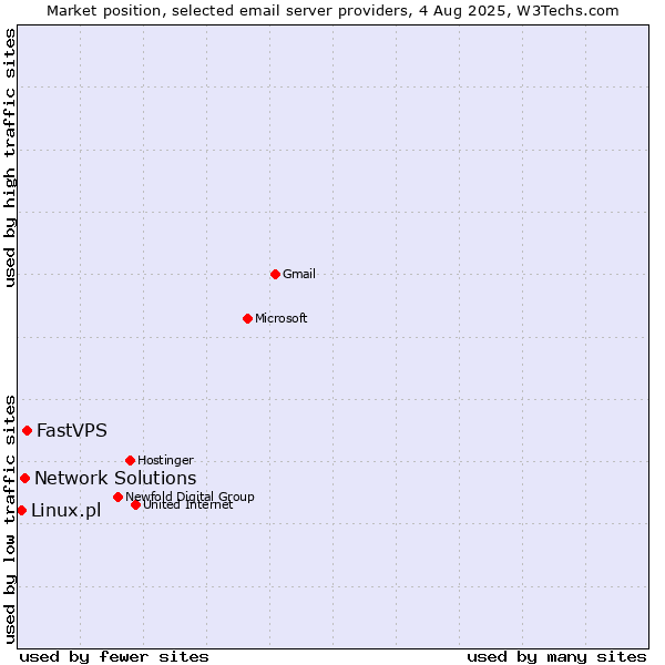 Market position of FastVPS vs. Network Solutions vs. Linux.pl