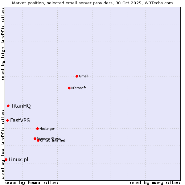 Market position of TitanHQ vs. FastVPS vs. Linux.pl