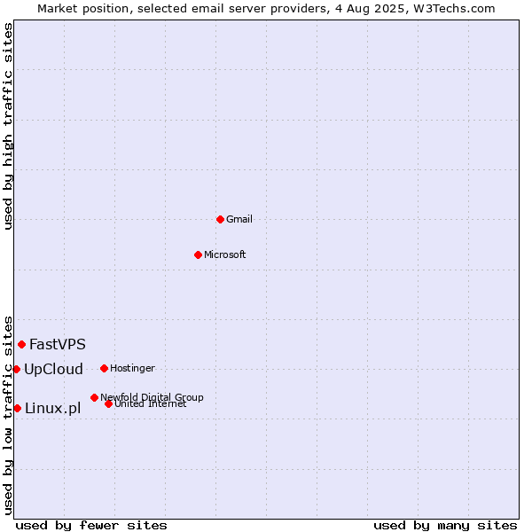 Market position of FastVPS vs. Linux.pl vs. UpCloud