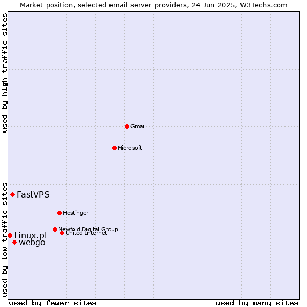 Market position of webgo vs. FastVPS vs. Linux.pl