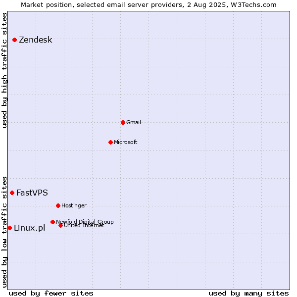 Market position of Zendesk vs. FastVPS vs. Linux.pl