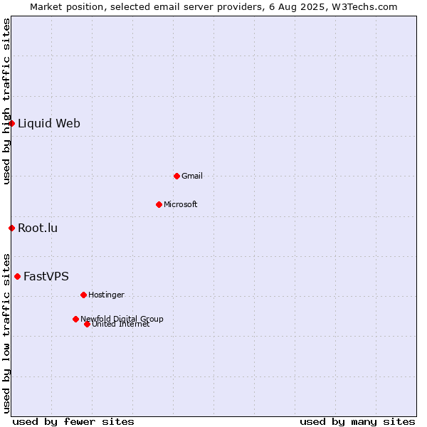 Market position of FastVPS vs. Root.lu vs. Liquid Web