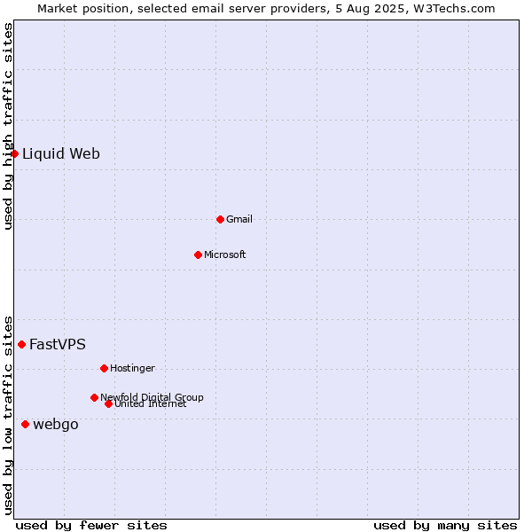 Market position of webgo vs. FastVPS vs. Liquid Web
