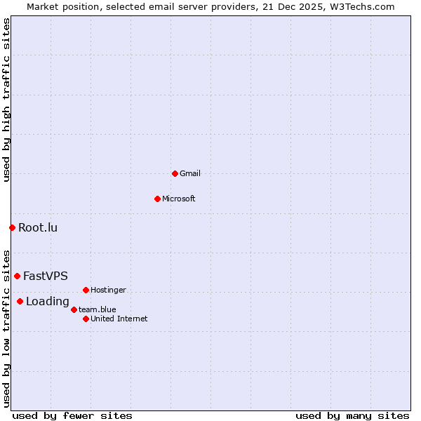 Market position of Loading vs. FastVPS vs. Root.lu