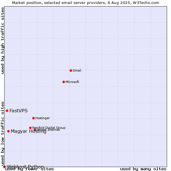 Market position of Magyar Hosting vs. FastVPS vs. Webhost Python