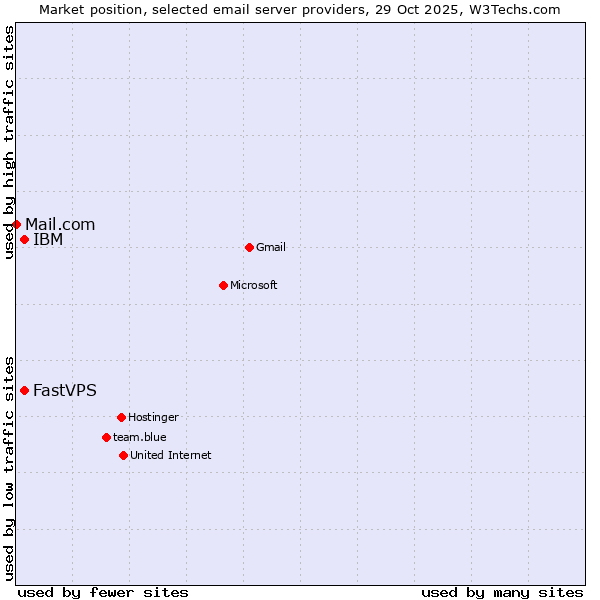 Market position of FastVPS vs. IBM vs. Mail.com