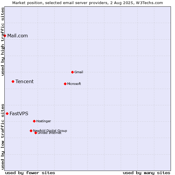 Market position of Tencent vs. FastVPS vs. Mail.com