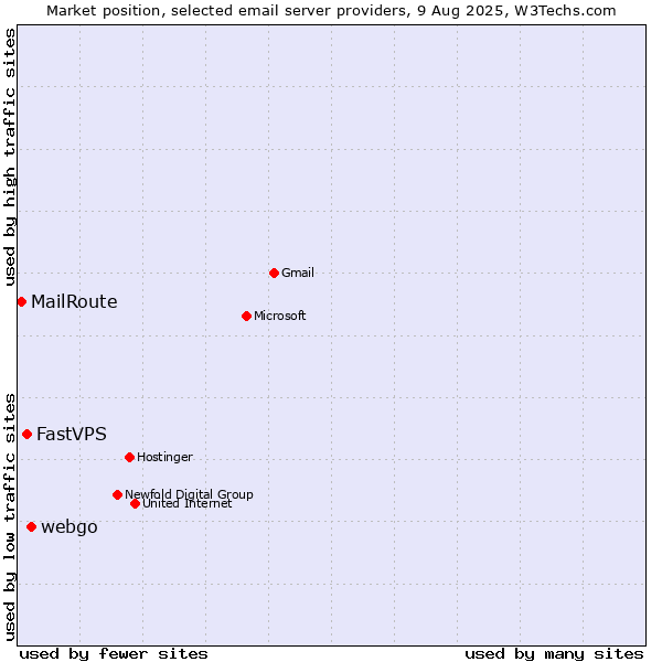 Market position of webgo vs. FastVPS vs. MailRoute