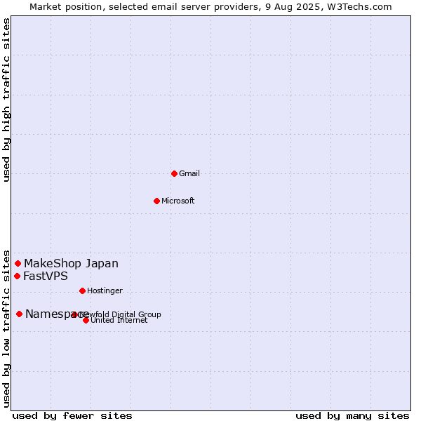 Market position of Namespace vs. MakeShop Japan vs. FastVPS