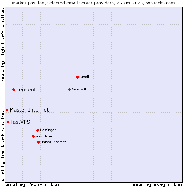 Market position of Tencent vs. FastVPS vs. Master Internet