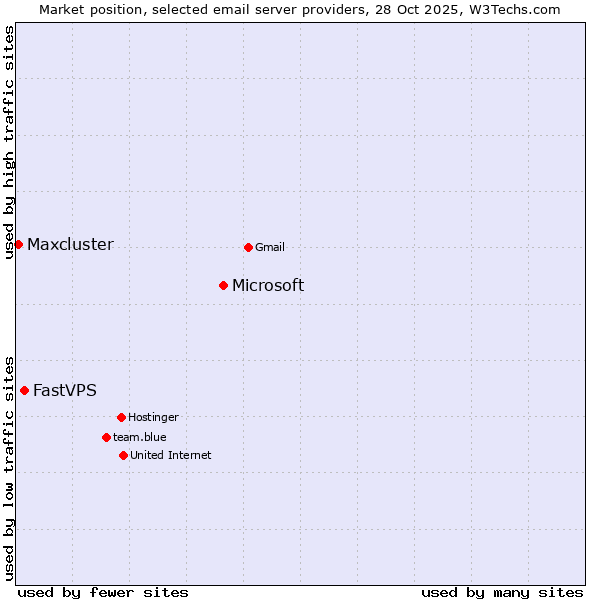 Market position of Microsoft vs. FastVPS vs. Maxcluster