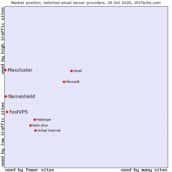 Market position of FastVPS vs. Nameshield vs. Maxcluster