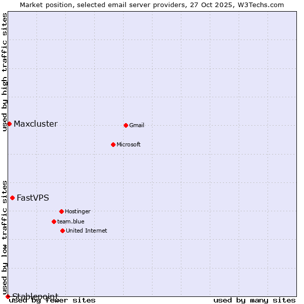 Market position of FastVPS vs. Maxcluster vs. Stablepoint