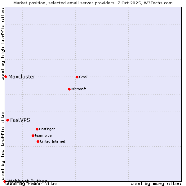 Market position of FastVPS vs. Maxcluster vs. Webhost Python
