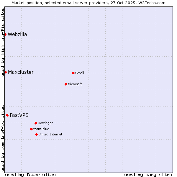 Market position of FastVPS vs. Maxcluster vs. Webzilla