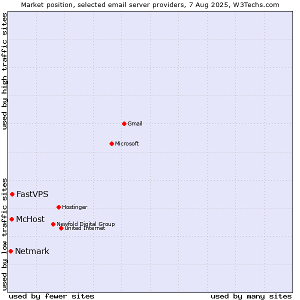 Market position of FastVPS vs. McHost vs. Netmark