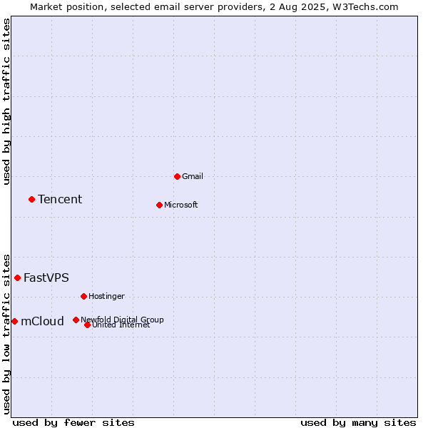 Market position of Tencent vs. FastVPS vs. mCloud