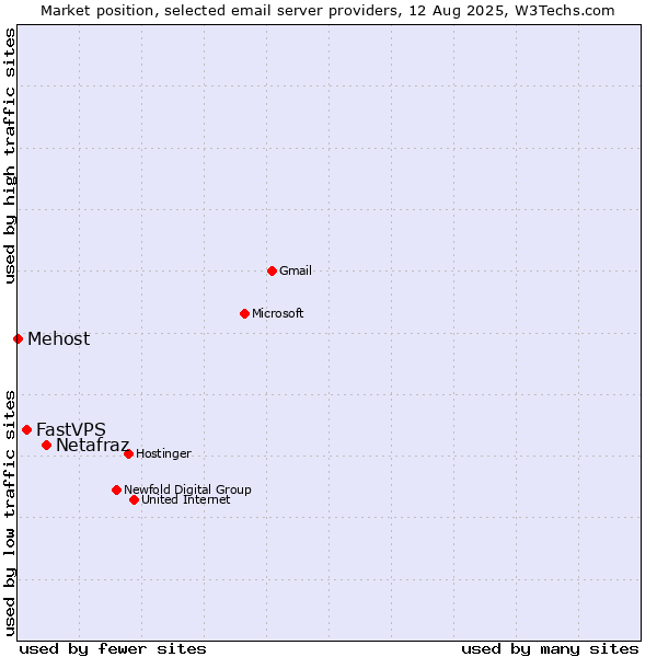 Market position of Netafraz vs. FastVPS vs. Mehost