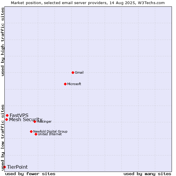 Market position of FastVPS vs. Mesh Security vs. TierPoint