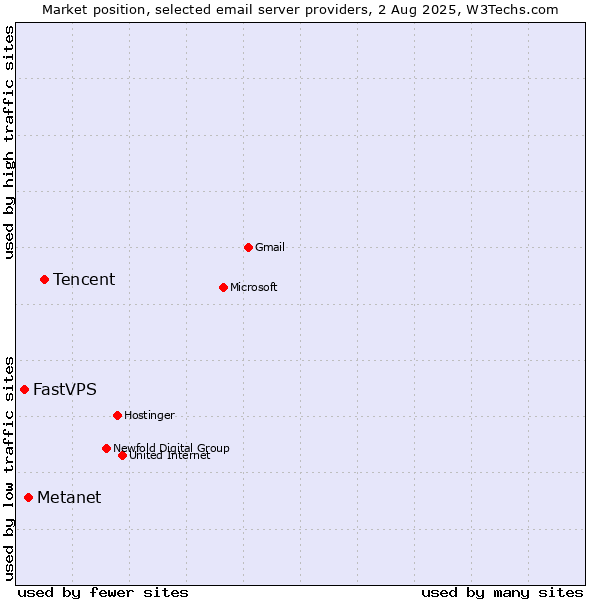 Market position of Tencent vs. Metanet vs. FastVPS