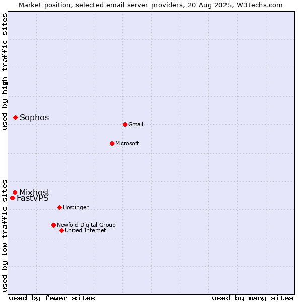 Market position of Sophos vs. Mixhost vs. FastVPS