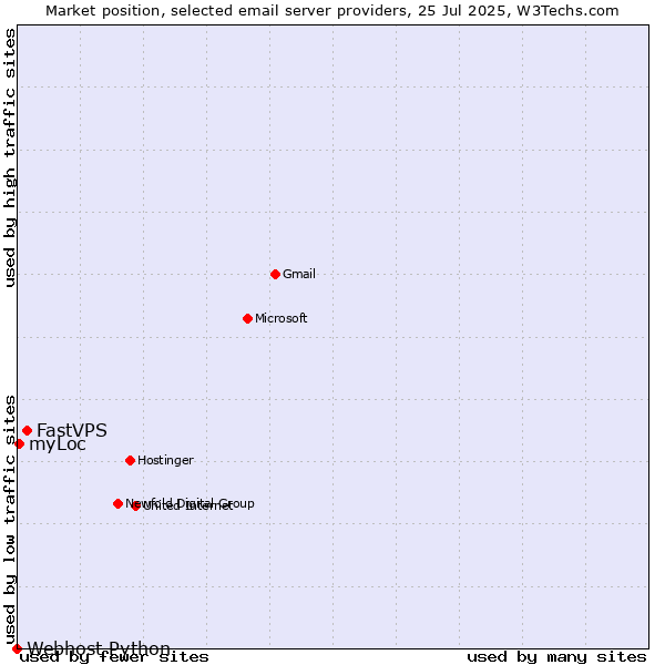 Market position of FastVPS vs. myLoc vs. Webhost Python