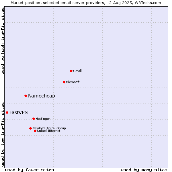 Market position of Namecheap vs. FastVPS
