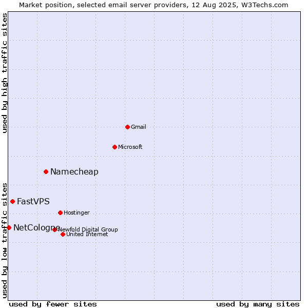 Market position of Namecheap vs. FastVPS vs. NetCologne