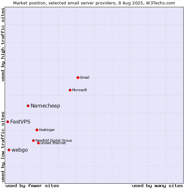 Market position of Namecheap vs. webgo vs. FastVPS
