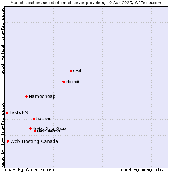 Market position of Namecheap vs. Web Hosting Canada vs. FastVPS