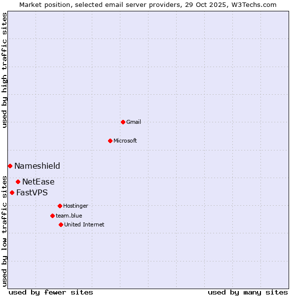 Market position of NetEase vs. FastVPS vs. Nameshield