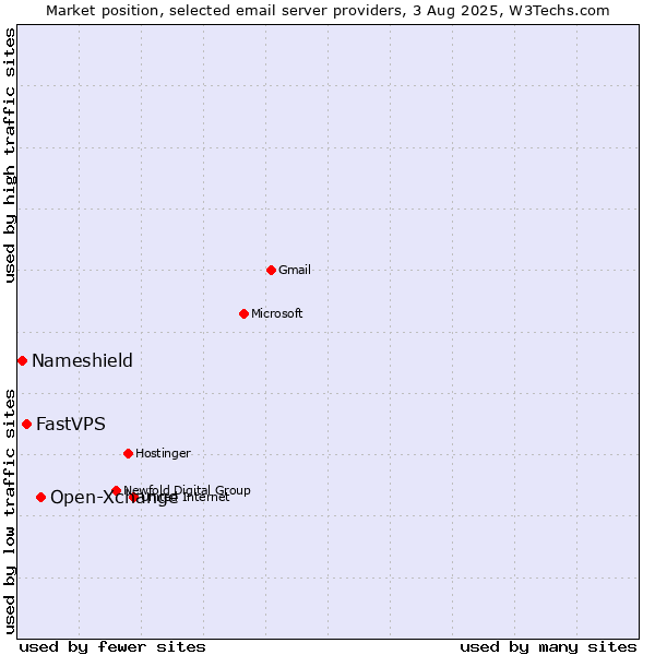 Market position of Open-Xchange vs. FastVPS vs. Nameshield