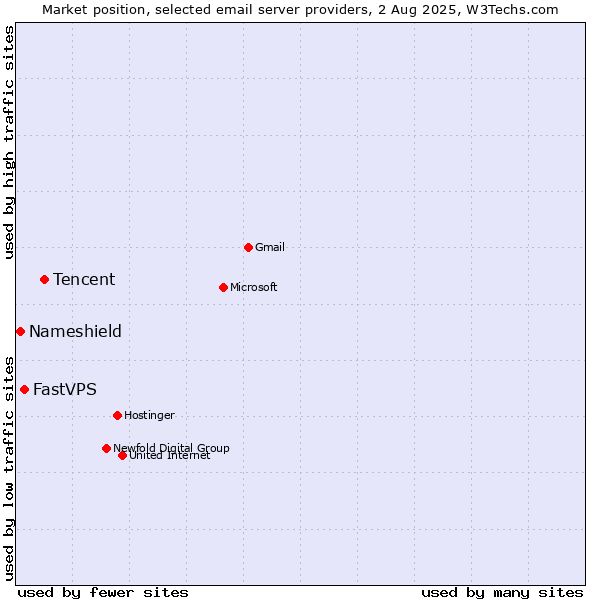 Market position of Tencent vs. FastVPS vs. Nameshield
