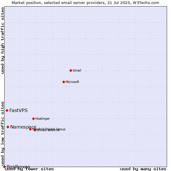Market position of Namespace vs. FastVPS vs. Raidboxes