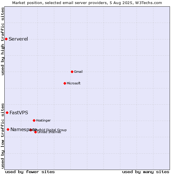 Market position of Namespace vs. FastVPS vs. Serverel