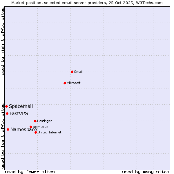 Market position of Namespace vs. FastVPS vs. Spacemail