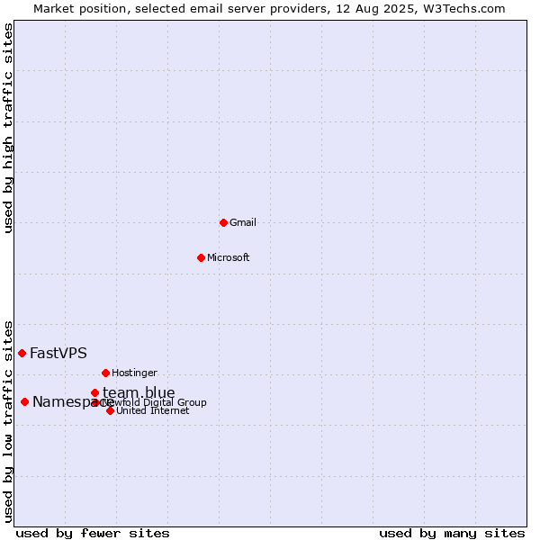 Market position of team.blue vs. Namespace vs. FastVPS