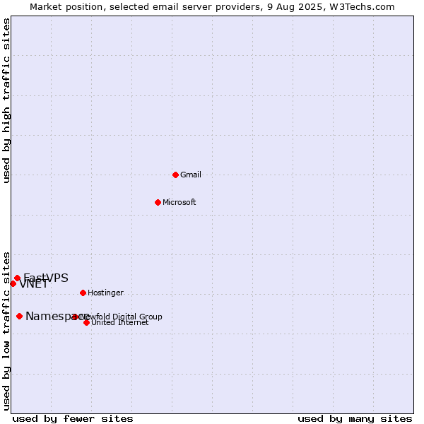 Market position of Namespace vs. FastVPS vs. VNET