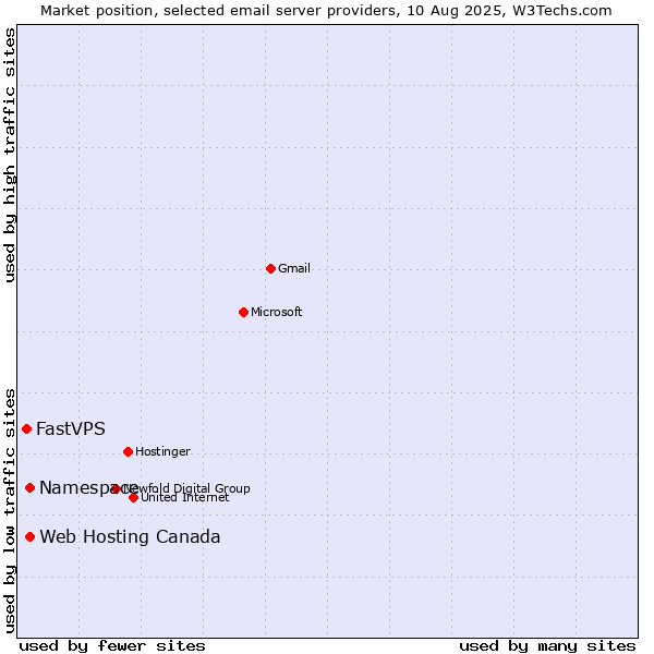 Market position of Namespace vs. Web Hosting Canada vs. FastVPS