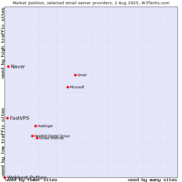 Market position of Naver vs. FastVPS vs. Webhost Python