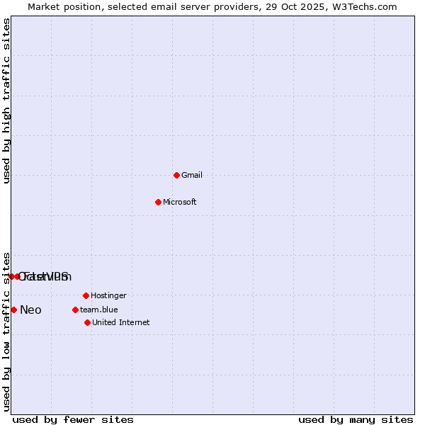 Market position of FastVPS vs. Neo vs. Octenium