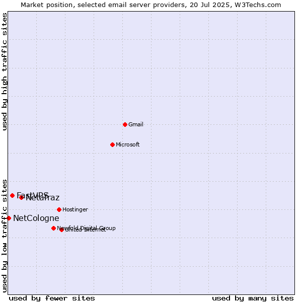 Market position of Netafraz vs. FastVPS vs. NetCologne