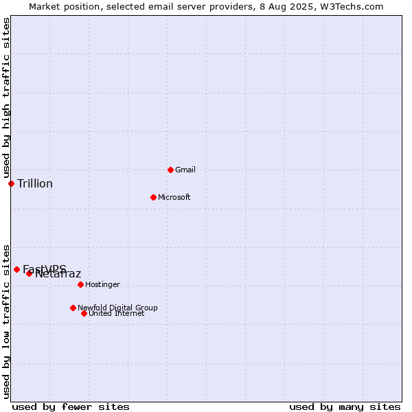 Market position of Netafraz vs. FastVPS vs. Trillion